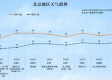 北京近期天气预报，晴暖为主，昼夜温差大，适时调整着装