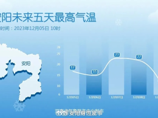 安阳市天气预报，今日晴转多云，未来三天需防风保暖