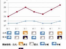 广州天气预报一周，晴雨交替，气温起伏，市民需灵活应对