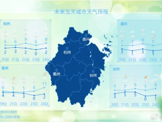 浙江未来15天天气预报，晴雨交替，气温波动明显