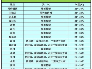 成都未来一周天气预报，晴雨交替，气温舒适宜人