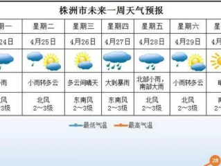 株洲天气预报7天（株洲天气预报7天一周）