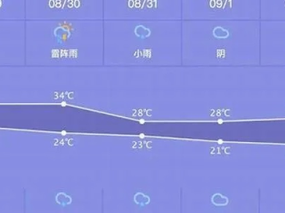 遵义未来15天天气情况，阴雨为主，气温起伏需注意保暖