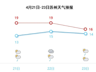 11选5手机版走势图下载-苏州一周天气，春雨绵绵，气温回升缓慢，出行请备伞