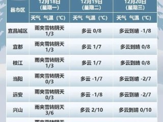 宜昌天气预报15天查询，提前掌握天气变化，从容安排出行与生活