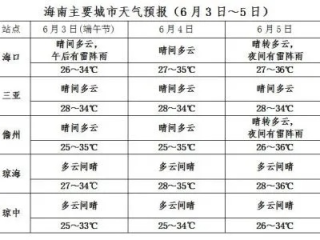 bg视讯最新地址-海南天气预报一周7天，暖冬里的阳光与海风相伴