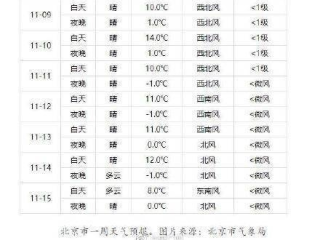 北京一周天气早知道，掌握冷暖变化，从容安排生活
