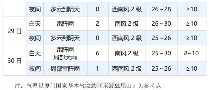 厦门5月份是雨季吗（厦门5月份是雨季吗还是晴天）