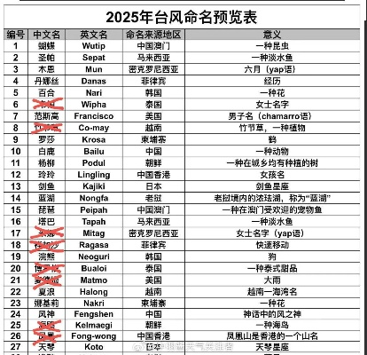 2025通过除名台风(2025除名台风有谁) 2025通过除名台风(2025除名台风有谁)
