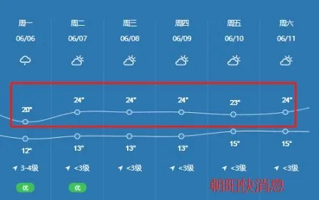 朝阳天气预报15天查询，百度助你精准规划未来出行