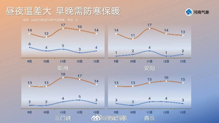 河南省未来7天天气预报,晴雨交替,气温波动需留意 河南省未来7天天气预报,晴雨交替,气温波动需留意