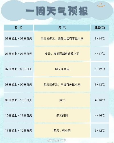 一周天气预报七天,生活节奏的自然节拍器 一周天气预报七天,生活节奏的自然节拍器