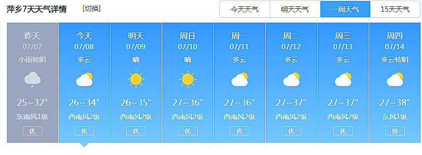 幸运28预测-萍乡市天气预报，今日晴好宜出行，明日转阴需防范