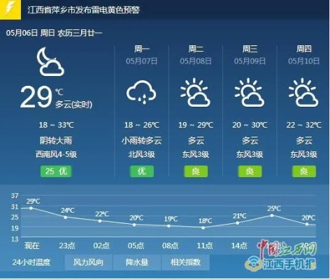 幸运28预测-萍乡市天气预报，今日晴好宜出行，明日转阴需防范