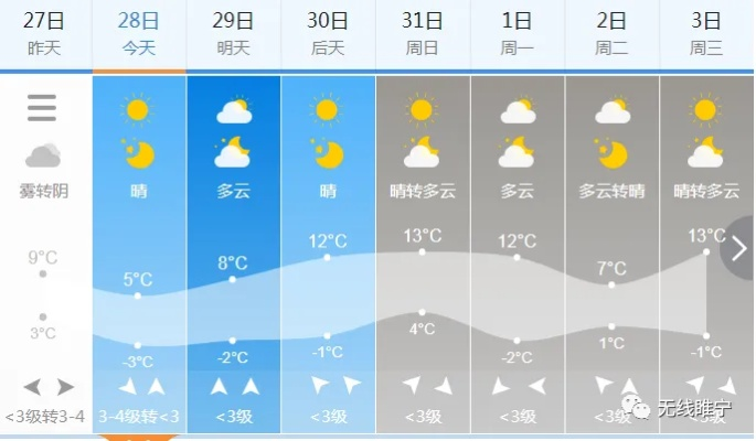 手机易购彩-睢宁天气，记录小城光阴的晴雨表