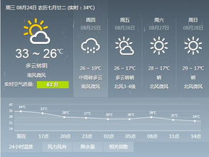济南一周天气预报，晴雨交替，气温起伏需留意