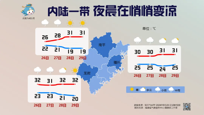 福建天气预报一周7天，晴雨交替，注意添衣防潮