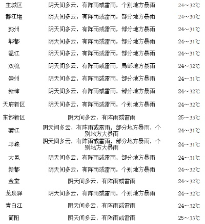 全国主要城市各县天气预报,精准服务,助力美好生活 全国主要城市各县天气预报,精准服务,助力美好生活