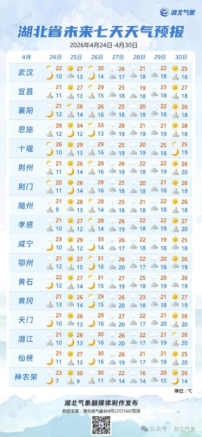 湖北荆州天气预报，阴晴冷暖，早知早备