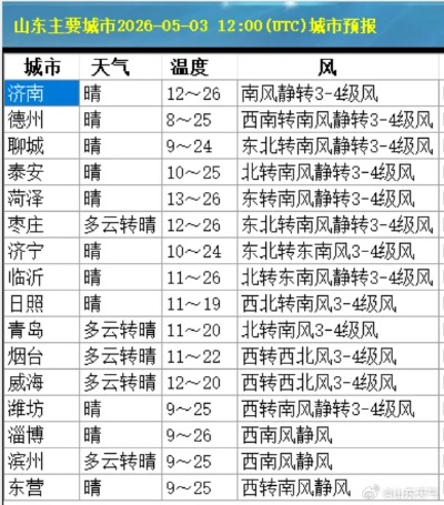 山东未来10天天气,晴暖开场,后期迎降温降水 山东未来10天天气,晴暖开场,后期迎降温降水