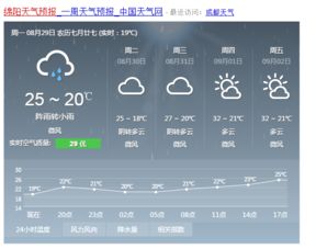 绵阳天气预报15天，从数据看天机，让生活更有晴彩