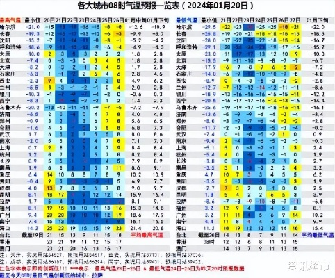 全国主要城市未来10天天气预报，气温波动明显，南北差异显著