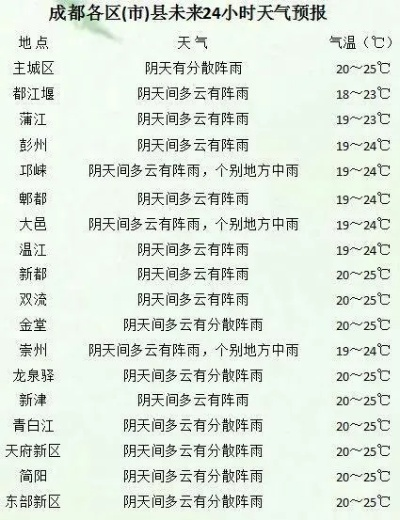 成都天气预报15天天气,把握阴晴冷暖,轻松规划出行 成都天气预报15天天气,把握阴晴冷暖,轻松规划出行