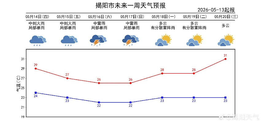 未来15天天气查询，掌握天气趋势，出行生活早规划
