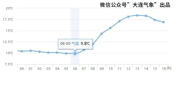 大连天气预报,山海之间的气候密码与生活指南 大连天气预报,山海之间的气候密码与生活指南