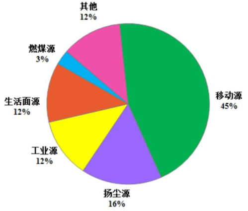 实时排名下的呼吸之痛，空气质量指数背后的城市真相