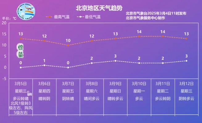 北京今明后三天天气预报,晴暖回归,昼夜温差需留意 北京今明后三天天气预报,晴暖回归,昼夜温差需留意