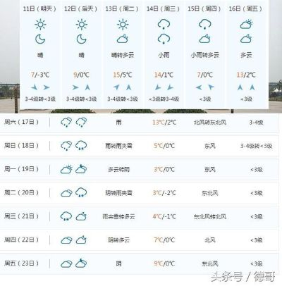 河南淮阳天气预报，春日多变更需留心，出行生活早安排