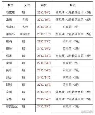 河北天气未来三天,晴热为主,局地有雨,注意防暑防晒 河北天气未来三天,晴热为主,局地有雨,注意防暑防晒