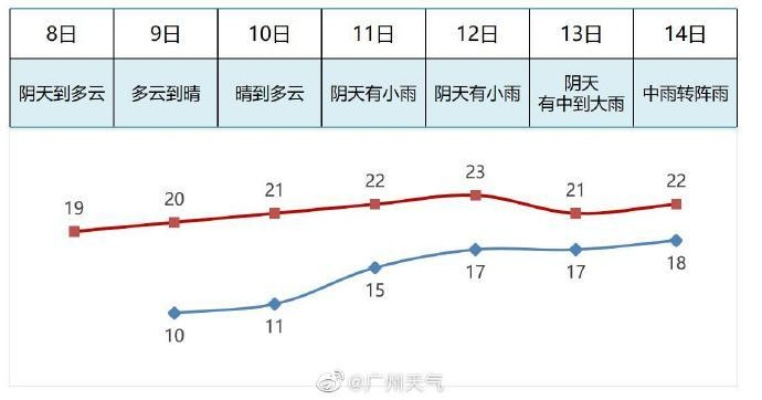 广州一周天气展望，晴雨交替，气温舒适宜人