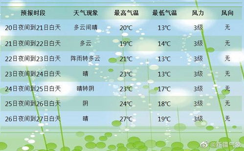 乌鲁木齐未来15天天气预报,季节交替,注意添衣保暖 乌鲁木齐未来15天天气预报,季节交替,注意添衣保暖