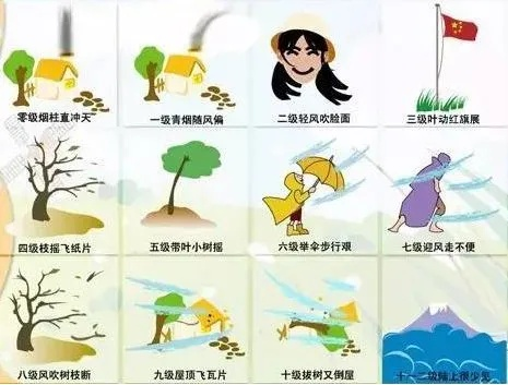 6级台风严重吗？你所不知的风力分级背后真相