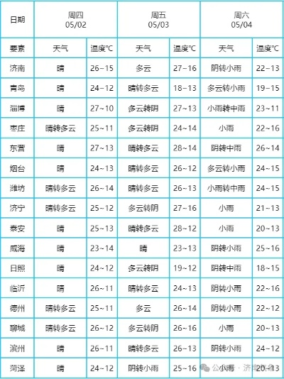 济宁天气预报一周7天,晴雨交替,气温稳步回升 济宁天气预报一周7天,晴雨交替,气温稳步回升