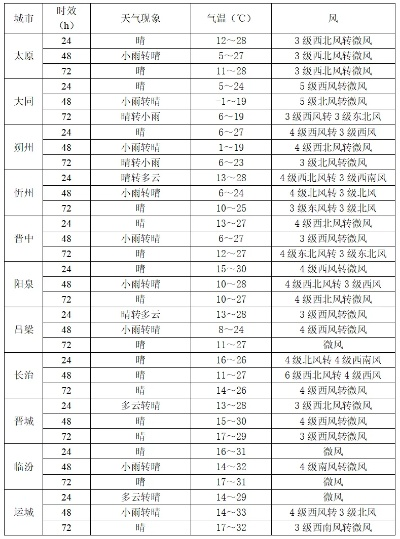 昔阳天气预报,一份来自天空的温柔提醒 昔阳天气预报,一份来自天空的温柔提醒