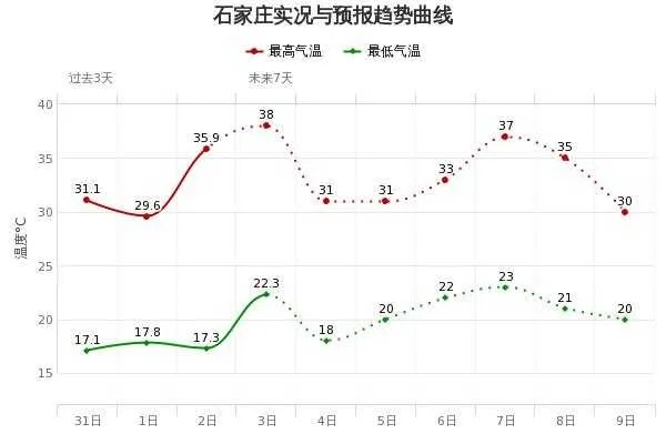 石家庄市天气预报,今明两天晴暖持续,周末或迎降雨降温 石家庄市天气预报,今明两天晴暖持续,周末或迎降雨降温
